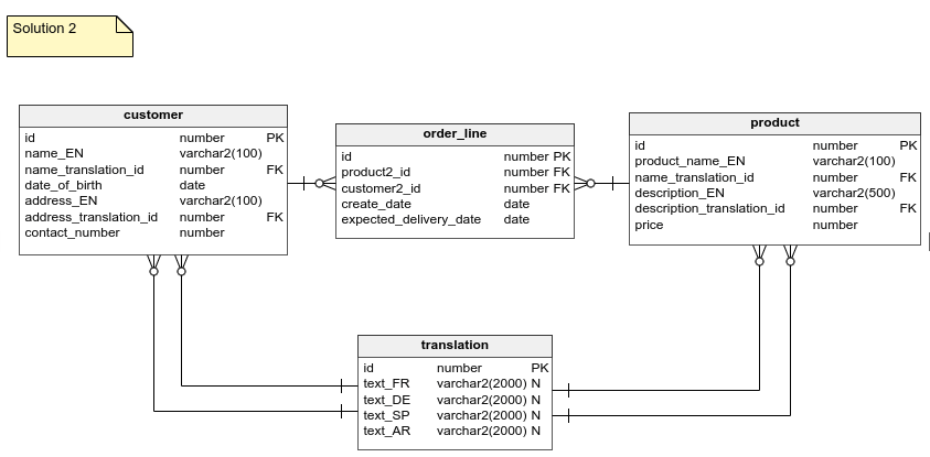 روش دوم - مدل سازی داده و طراحی پایگاه داده چند زبانه