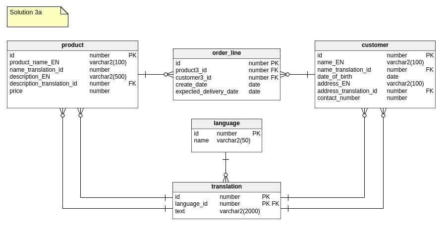 روش سوم - مدل سازی داده و طراحی پایگاه داده چند زبانه